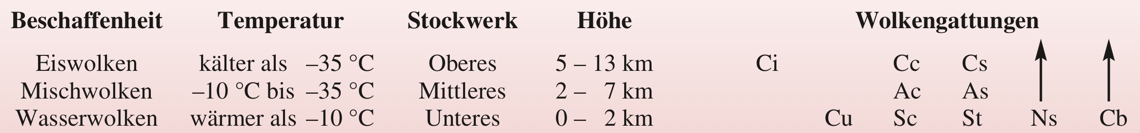 Wolkenstockwerke mit den 10 Wolkenhauptgattungen.