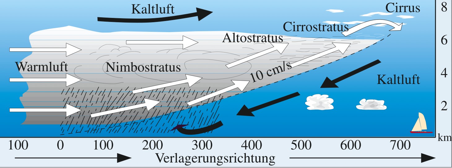 Seitliche Ansicht (Schnitt) einer Warmfront. Sieht ein Beobachter über sich Cirren, ist die Bodenfront noch etwa 500 bis 800 km entfernt. Kalte Höhenluft kann im Sommer Gewitter an der Front auslösen.