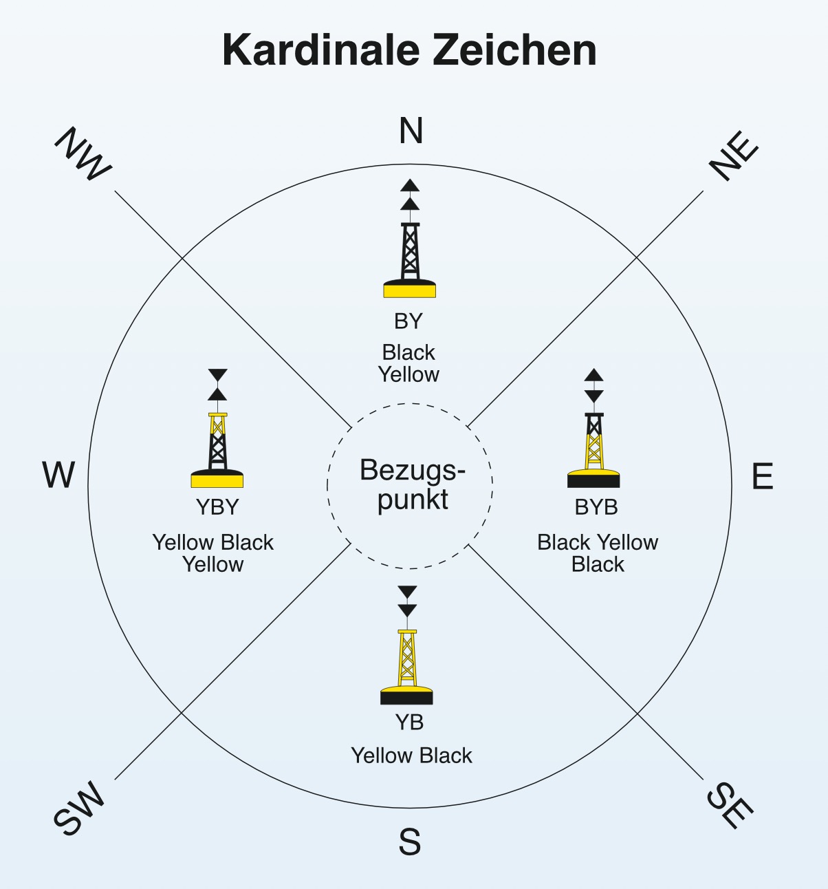 Kardinalzeichen.