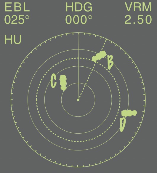 Schematisches Radarbild. Head Up (HU). Der Steuerstrich zeigt nach oben (HDG 000˚). Das Bild zeigt drei Echos, die als Fahrzeuge geortet wurden und mit B, C und D markiert sind. Peillineal (EBL 025˚) und variabler Messring (VRM 2,50 sm) sind auf B gelegt.
