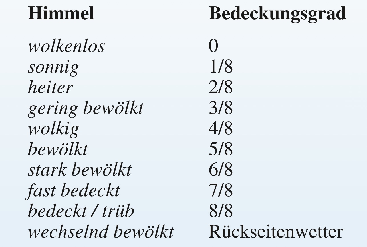Die Begriffe zur Bedeckung des Himmels werden in Wetterberichten verwendet.