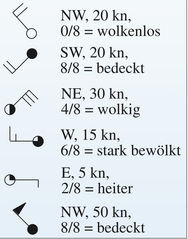 Windfiedern, Bedeckungsgrad des Himmels.
