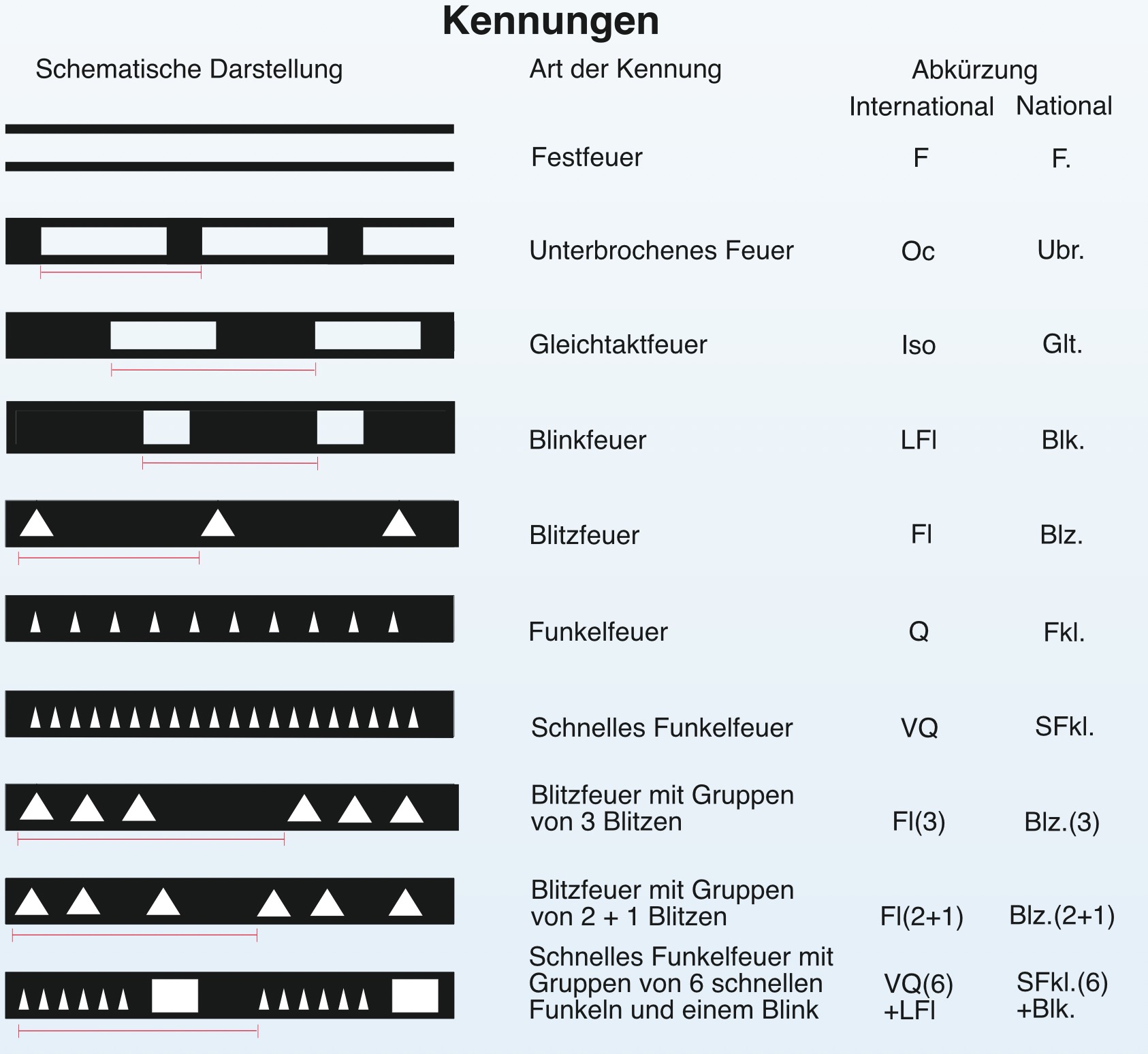 Kennungen. Der rote Strich unter der Kennung bezeichnet die Wiederkehr.