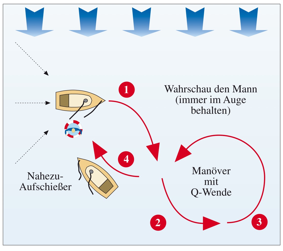 Q-Wende. Ein umstrittenes Rettungsmanöver – kompliziert, langwierig, mit Gefahr die Person aus den Augen zu verlieren.