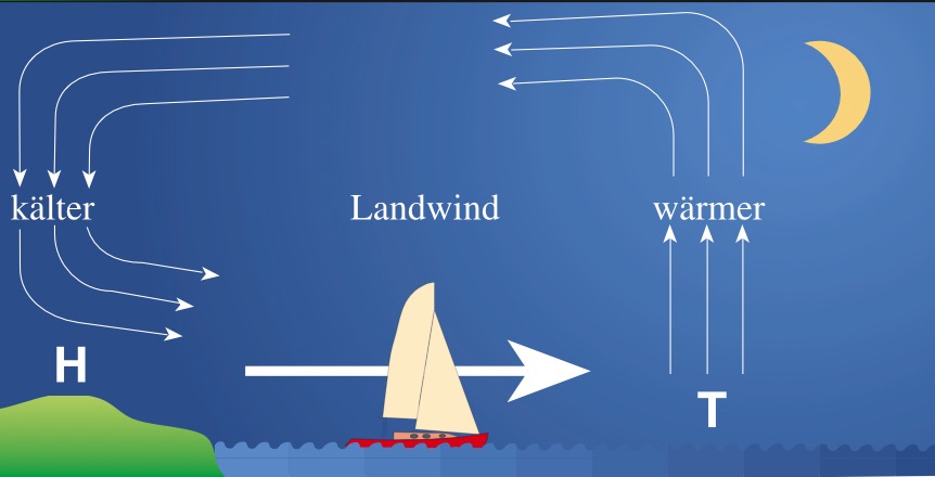 Landwind erreicht seine größte Stärke kurz vor Sonnenaufgang, wenn das Land am stärksten abgekühlt ist.