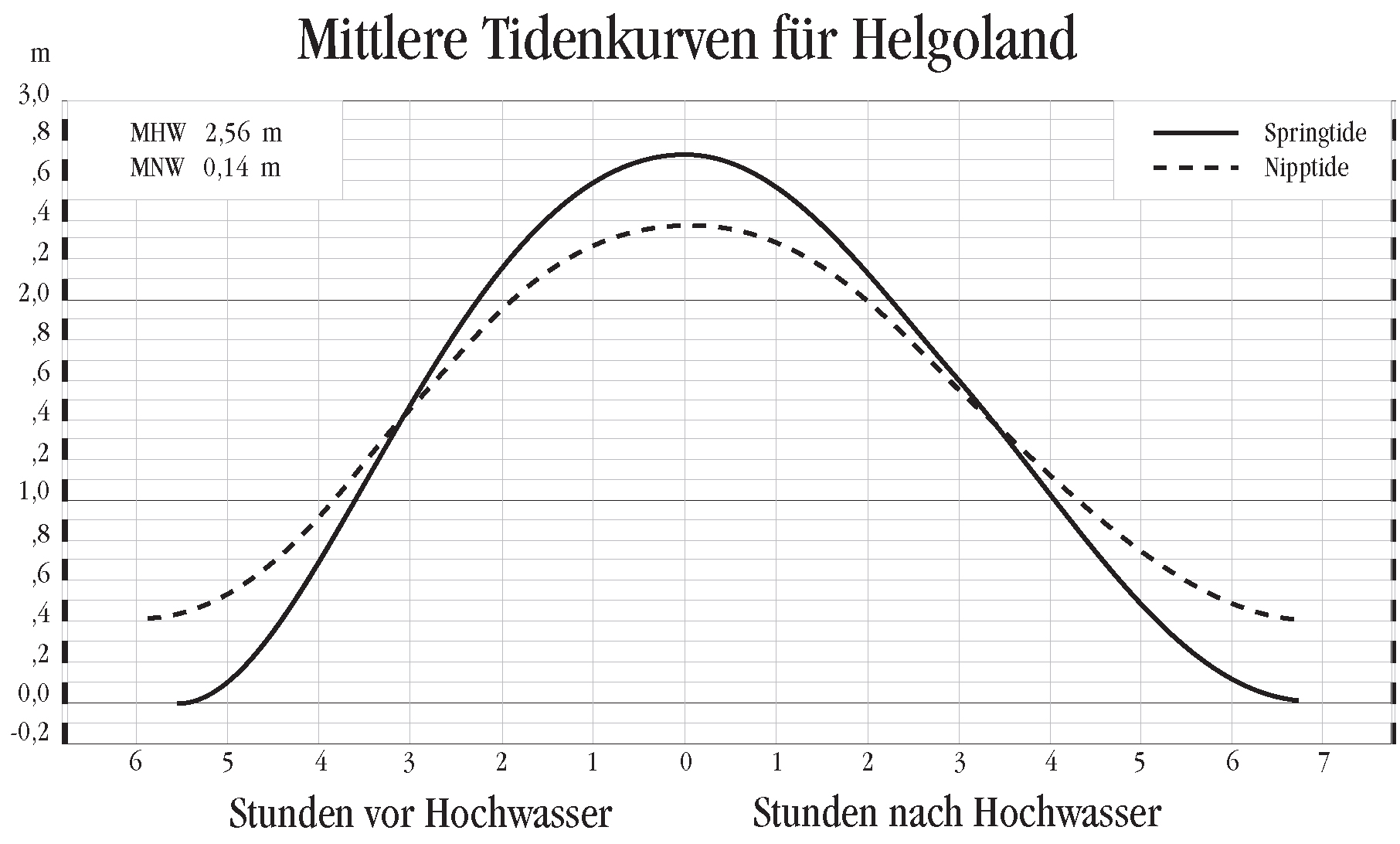 Mittlere Tidenkurven für Helgoland. MHW = Mittlere Hochwasserhöhe. MNW = Mittlere Niedrigwasserhöhe.