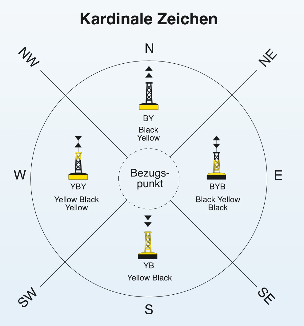 Gefahrenstellentonnen werden auch kardinale Tonnen genannt, weil sie die Richtung zur Gefahrenstelle anzeigen.