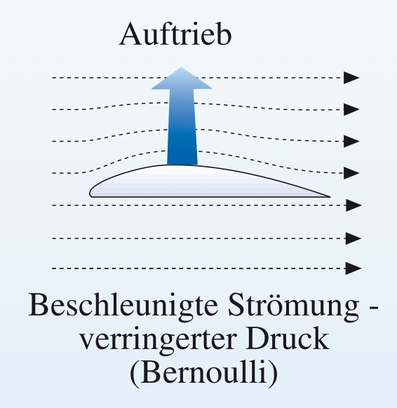 Durch das Profil wird der Wind oben beschleunigt, sodass Auftrieb entsteht.