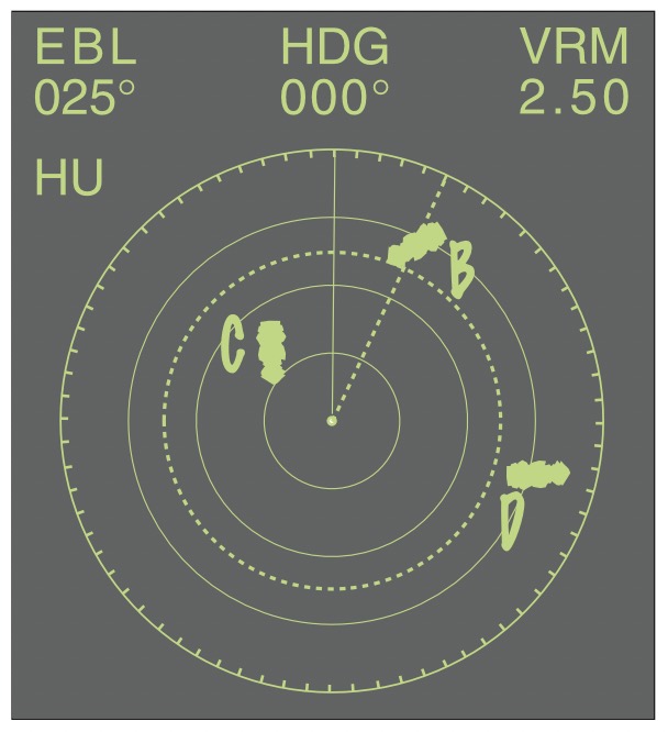 Schematisches Radarbild. Head Up (HU). Der Steuerstrich zeigt nach oben (HDG 000˚). Das Bild zeigt drei Echos, die als Fahrzeuge geortet wurden und mit B, C und D markiert sind. Peillineal (EBL 025˚) und variabler Messring (VRM 2,50 sm) sind auf B gelegt. 