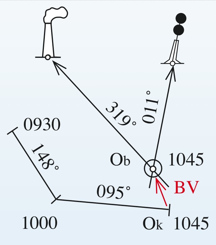 Schematische Darstellung des Koppelns. Von 09:30 bis 10:00 lief das Schiff Kurs 148°, danach bis 10:45 Kurs 095°. Um 10:45 wurde der beobachtete Ort per Kreuzpeilung ermittelt und die Besteckversetzung bestimmt.
