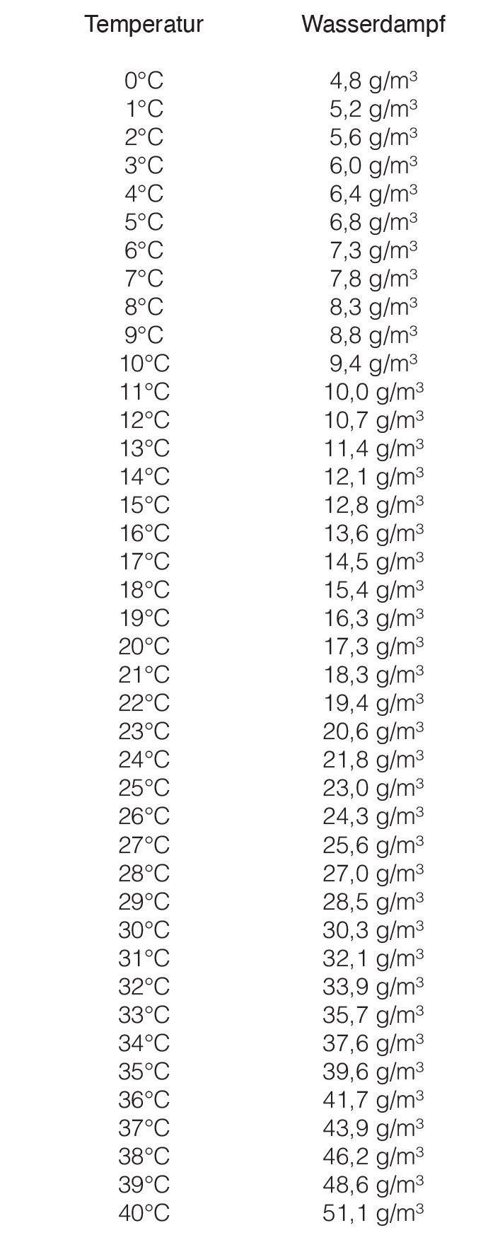 Wie viel Wasserdampf die Luft aufnehmen kann, hängt von der Lufttemperatur ab. Rechts die Werte für 100 % relative Luftfeuchtigkeit.