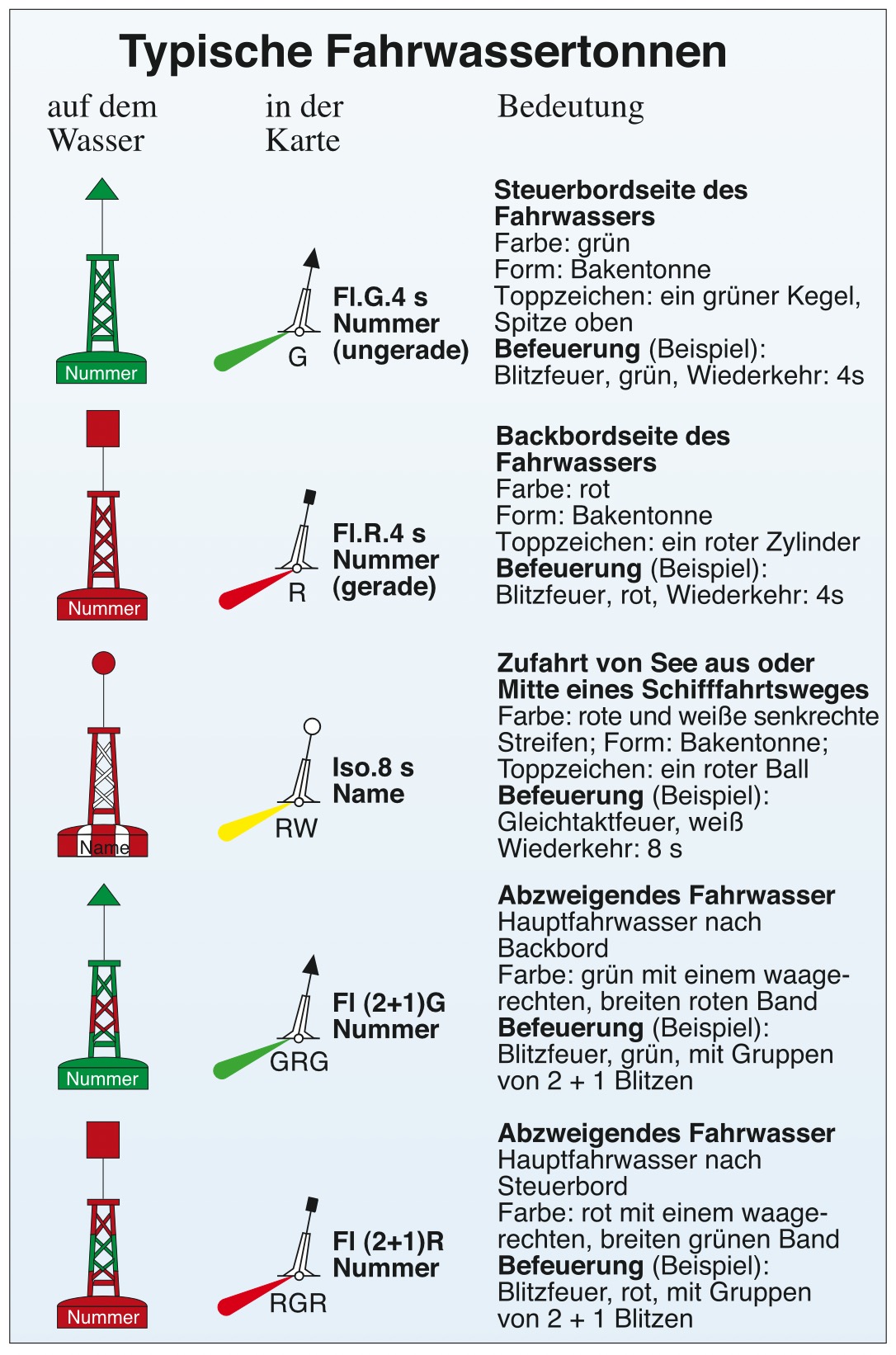 Fahrwassertonnen werden auch laterale Tonnen oder Zeichen (Seitenbezeichnung) genannt. 