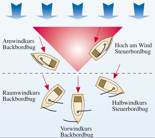 Kurse unter Segeln.