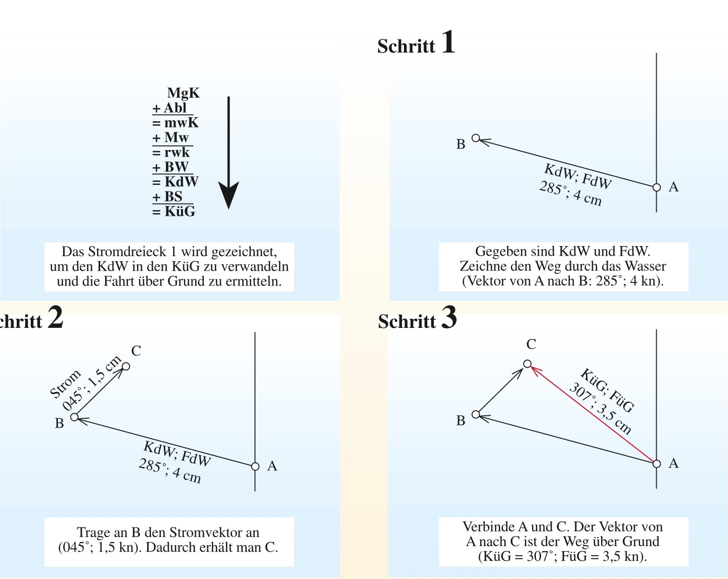 Mit dem ersten Stromdreieck wird bestimmt, wohin ein bekannter Strom das Schiff versetzt. In diesem Beispiel sind KdW = 285°, FdW = 4 kn und Stromrichtung = 045°, Stromstärke = 1,5 kn gegeben.