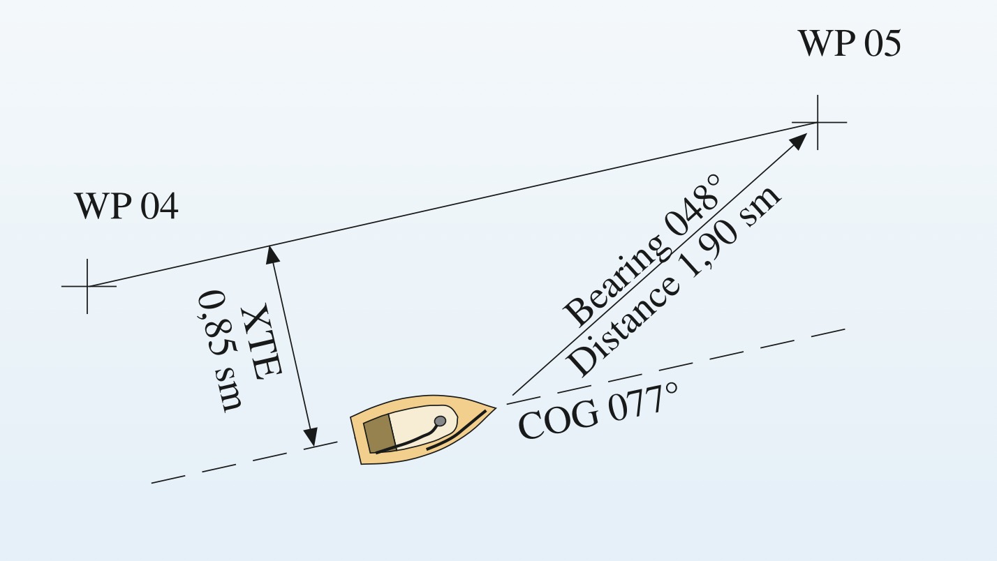 Die seitliche Ablage gibt an, wie weit sich ein Schiff von der direkten Verbindung zwischen zwei Wegpunkten entfernt hat. Bearing zeigt die Richtung zum nächsten Weg an.