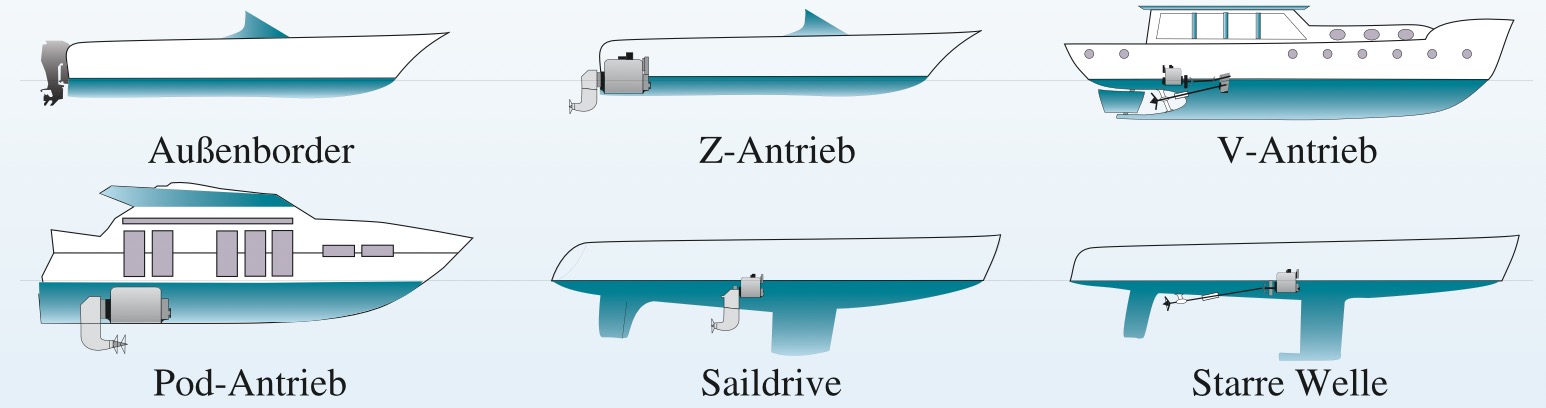 Antriebsarten.
