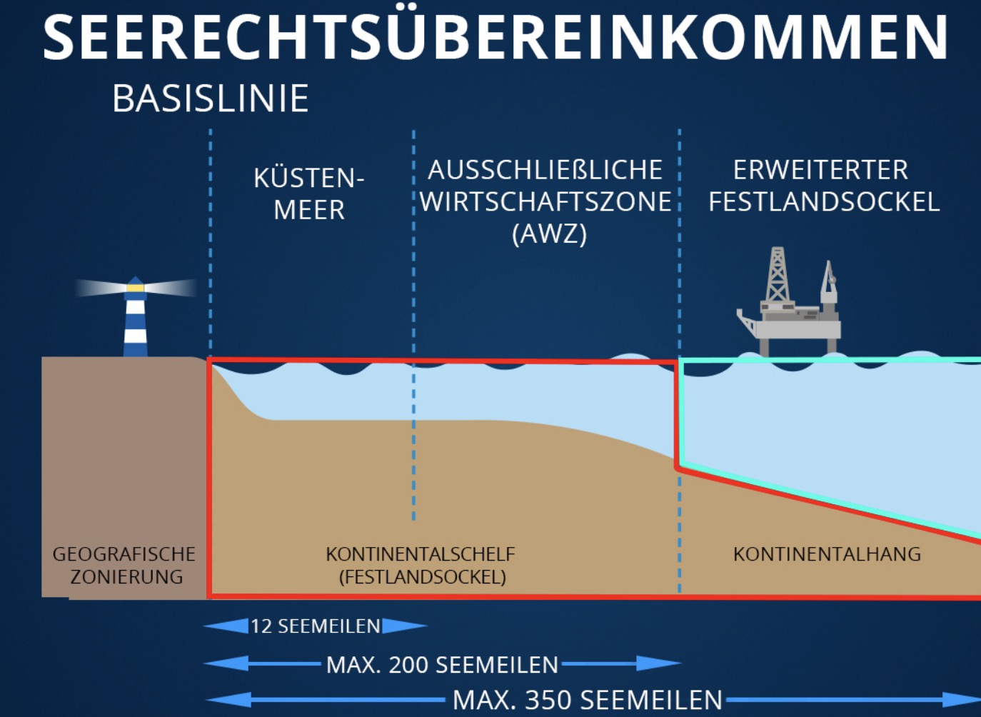 Die Meereszonen des UN-Seerechtsübereinkommens.