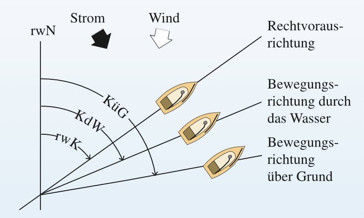 BS ist der Winkel zwischen KdW und KüG.