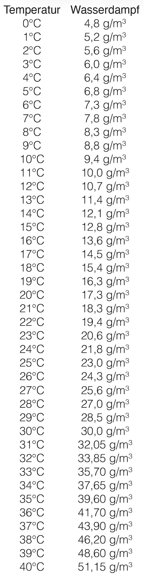 Diese Tabelle gibt an, wie viel Wasserdampf Luft aufnehmen kann, wie viel Wasserdampf sie also bei einer relativen Luftfeuchtigkeit von 100 % enthält.