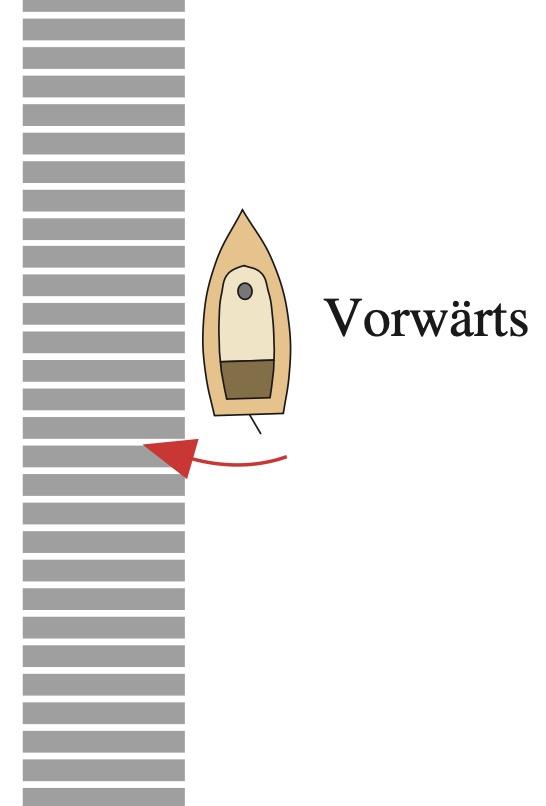 Wird vorwärts abgelegt, so stößt das Heck gegen den Steg (Derivation).