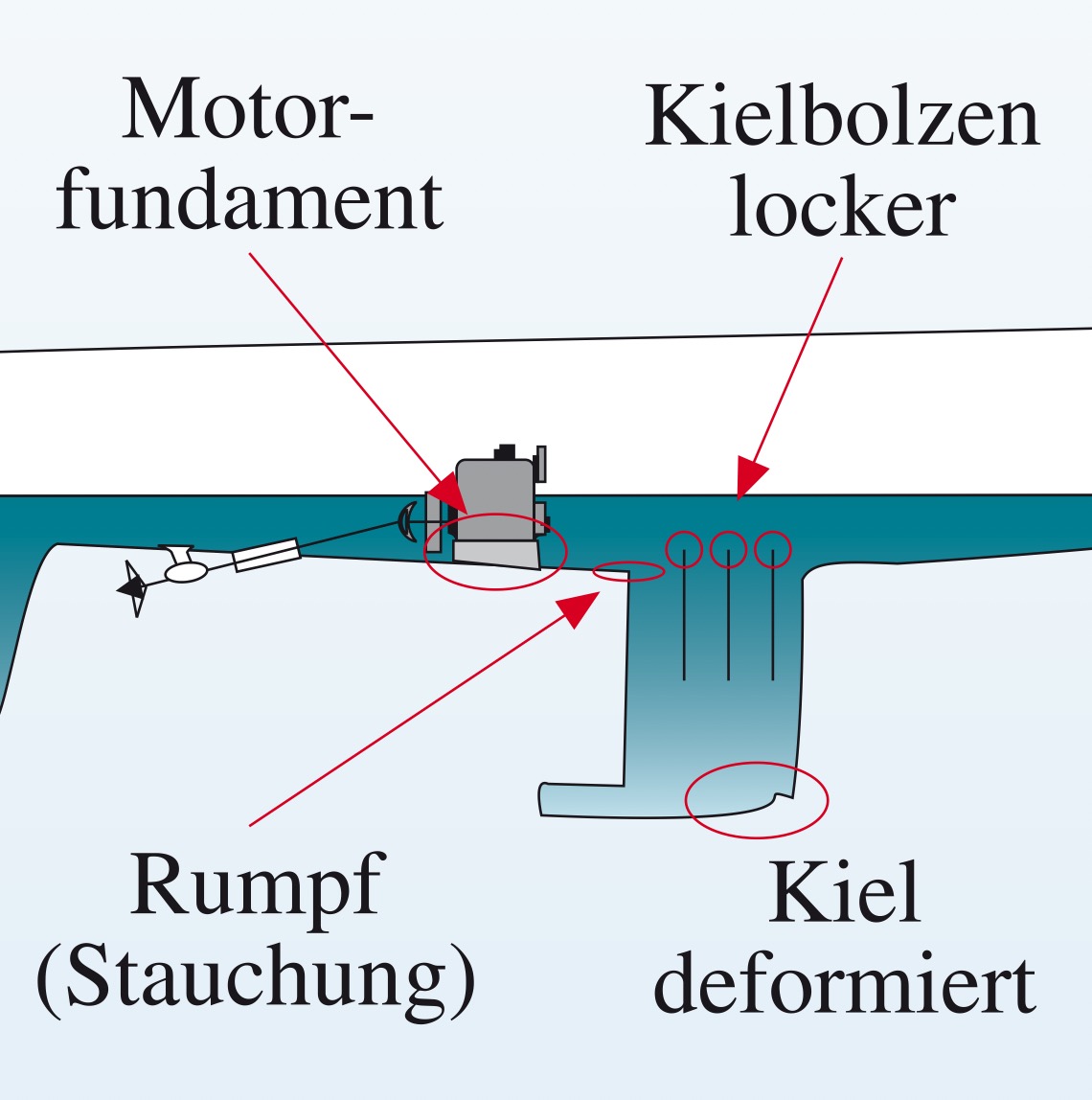 Typische Schäden nach hartem Auflaufen (Kurzkieler).