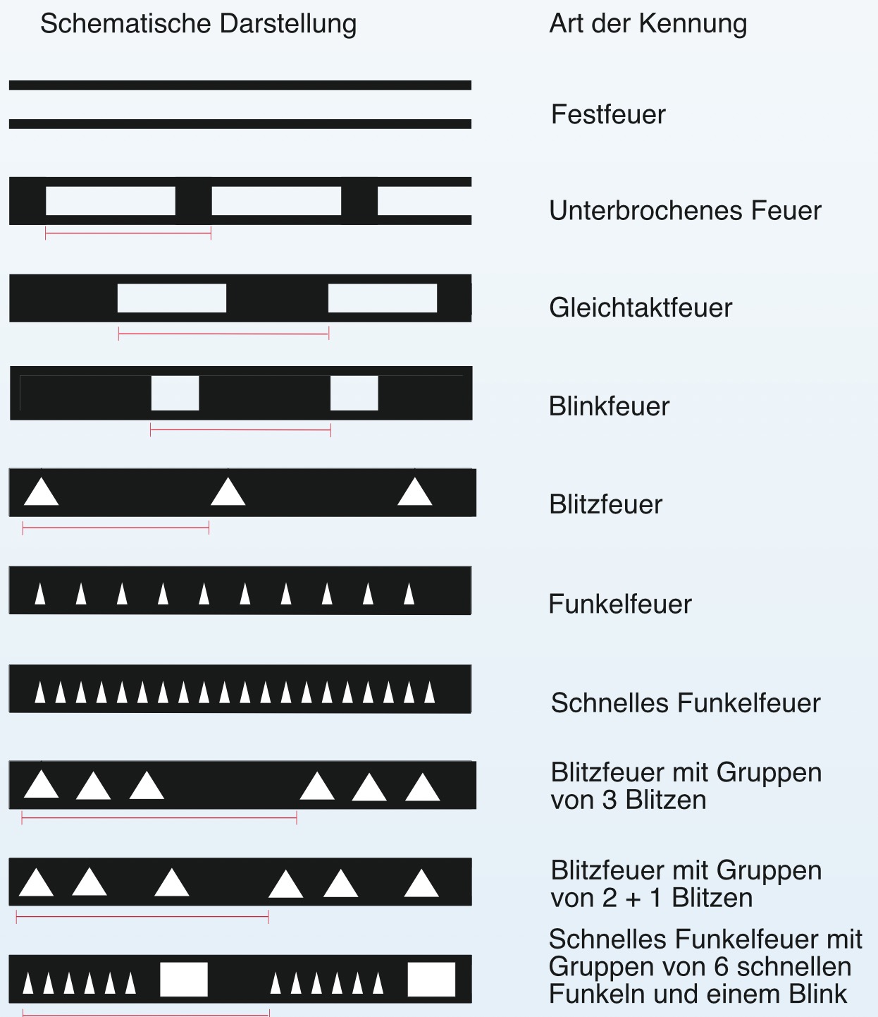 Feuerarten sind Kennungen.