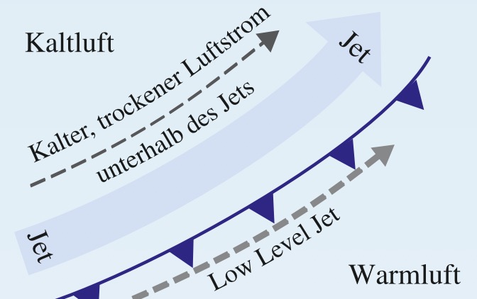 Ana-Kaltfront. Aufsicht dem parallel zur Front wehenden Jet und zwei Low-Level-Jets.