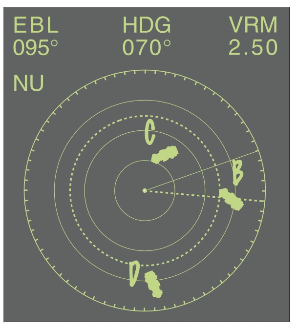 North Up. Rechtweisend Nord ist oben. Der Steuerstrich (HDG = heading = recht voraus.) zeigt in Richtung 070°. Das Bild zeigt drei Echos, die als Fahrzeuge geortet wurden und mit B, C und D markiert sind. Peillineal (EBL 095˚) und variabler Mess-ring (VRM 2,50 sm) sind auf B gelegt