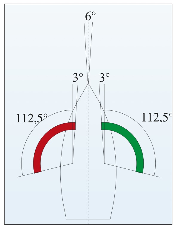 Der vordere Überlappungsbereich jedes Seitenlichtes beträgt 3° – bei abnehmender Helligkeit. Beide Seitenlichter gleichzeitig können also höchstens von 3° Steuerbord bis 3° Backbord der Rechtvorauslinie gesehen werden. Zwei Fahrzeuge liegen auf entgegengesetzten Kursen, wenn bei Nacht jedes Fahrzeug voraus beide Seitenlichter des jeweils anderen Schiffes sehen kann. Die Kurslinien schneiden sich in einem Winkel von weniger als 6°. Maschinenfahrzeuge müssen dann Kurs nach Steuerbord ändern.