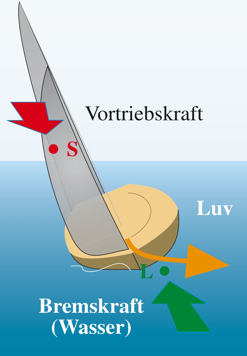 Luvgierigkeit Teil 2. Bei Krängung wandert der Segeldruckpunkt nach Lee und der Lateraldruckpunkt nach Luv. Nun drehen Vortriebs- und Bremskraft das Boot nach Luv. 