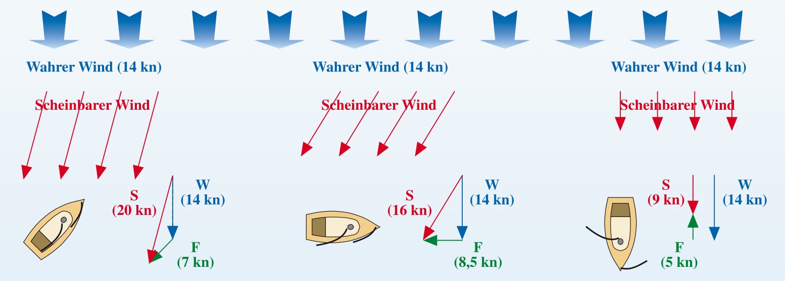 Auf Vorwindkurs ist der scheinbare Wind schwächer als der wahre Wind.