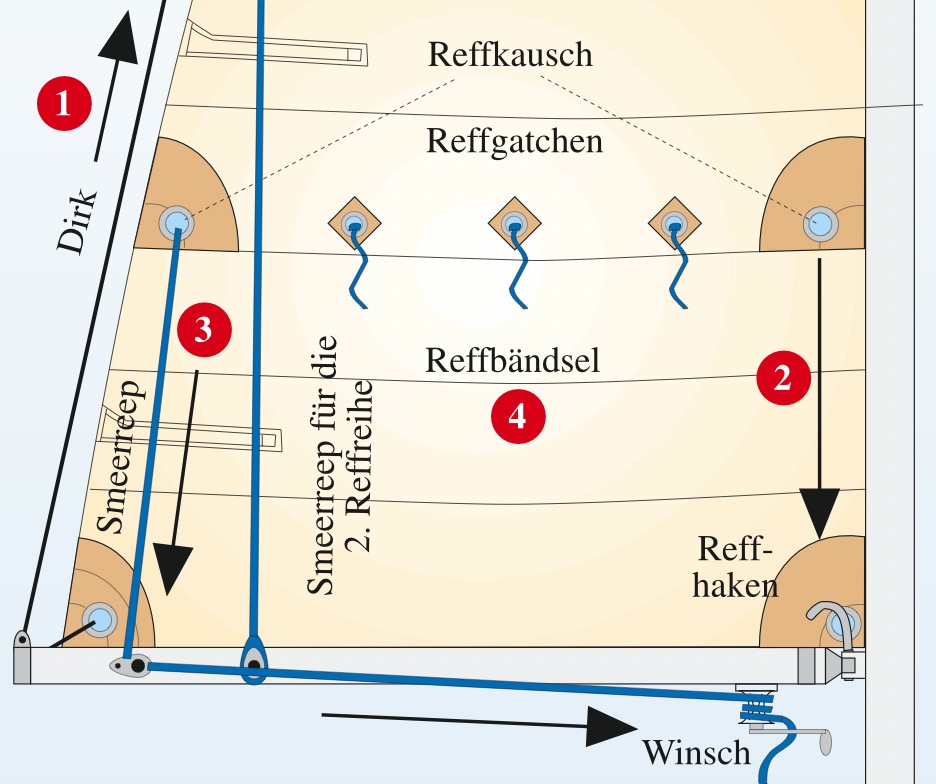 Bindereff ungerefft, die obere Reffreihe ist nicht sichtbar.