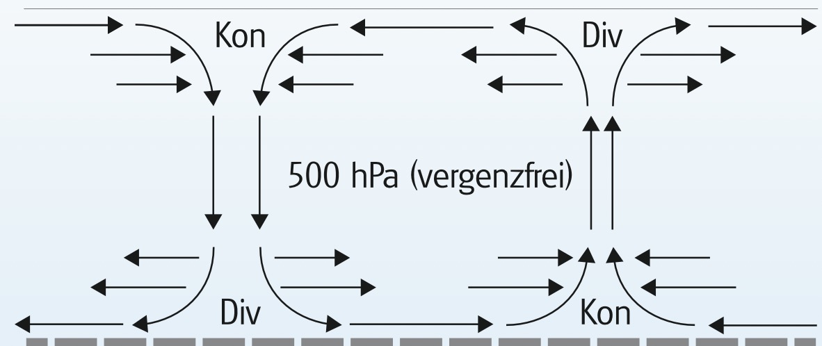 Konvergenzen und Divergenzen am Boden und an der Tropopause. Konvergenzen und Divergenzen können sich am Boden über mehr als tausend Kilometer erstrecken; in der Höhe können sie noch größer werden.
500 hPa ist etwa die Mitte der Troposphäre.