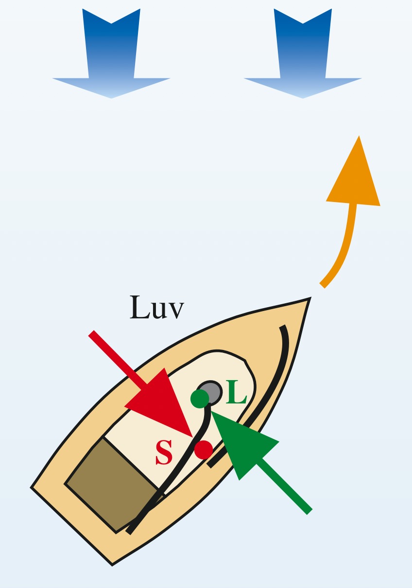 Luvgierigkeit Teil 1. Der Segeldruckpunkt S liegt hinter dem Lateraldruckpunkt L. Die Querkräfte drehen das Schiff nach Luv. Es muss ständig gegengesteuert werden. 