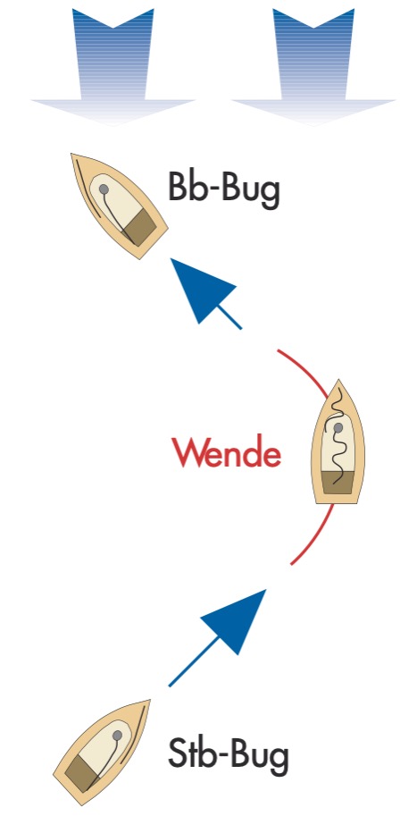 Die Wende ist ein dynamisches Manöver, schnell gelernt und ungefährlich.