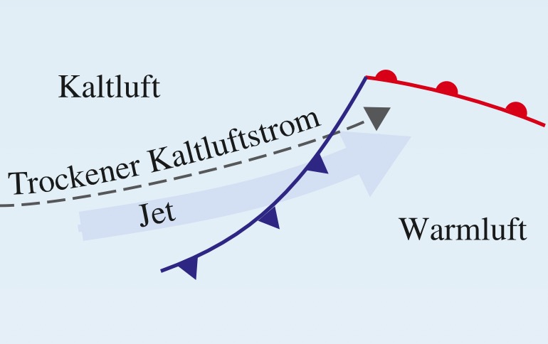 Typisch für eine Kata-Kaltfront. Der Jet überquert die Kaltfront.