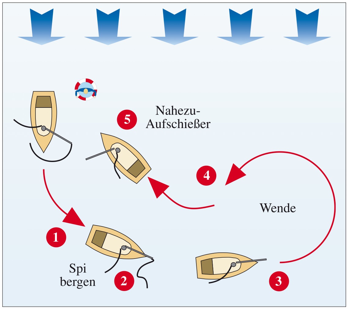 Mensch-über-Bord-Manöver unter Spi. Spinnaker bergen; notfalls Spi-Schoten fliegen lassen und mit Maschine zurück.