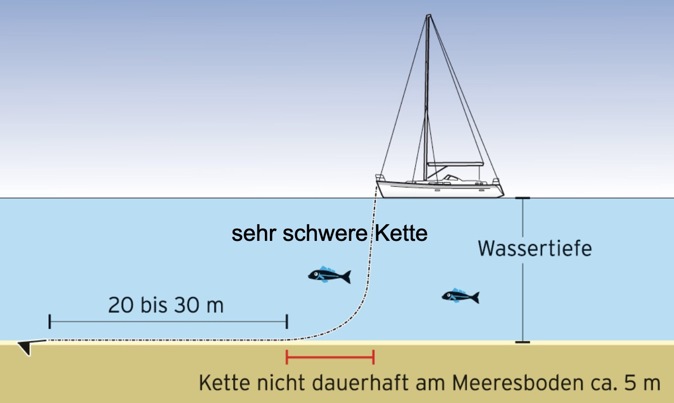 Für Blauwassersegler, die oft lange vor Anker liegen und eine schwere Ankerkette haben, hat sich eine Kettenlänge von 
[20-30 m +5 m + Wassertiefe]
bewährt.