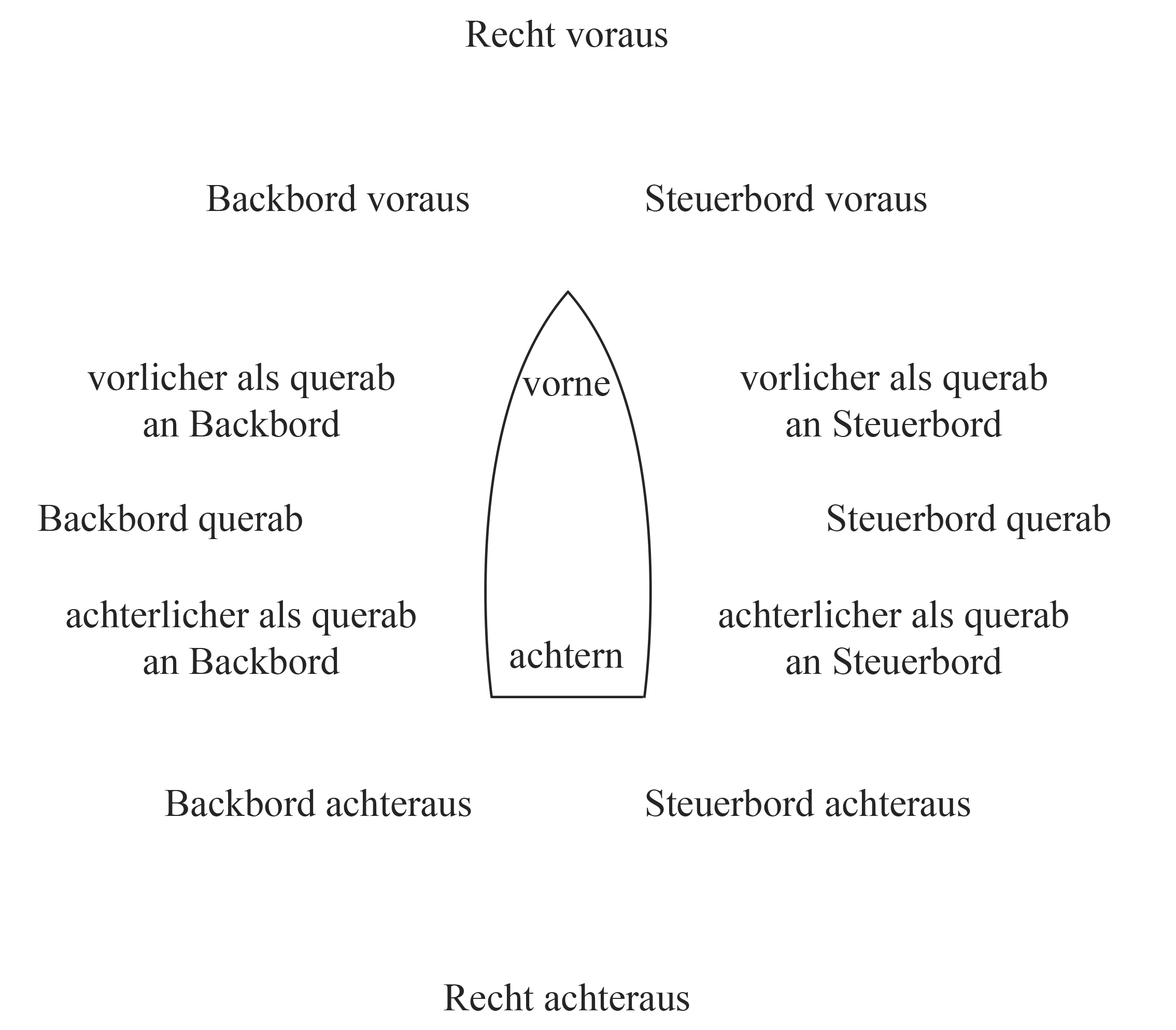Die Richtungen in der Seemannssprache.