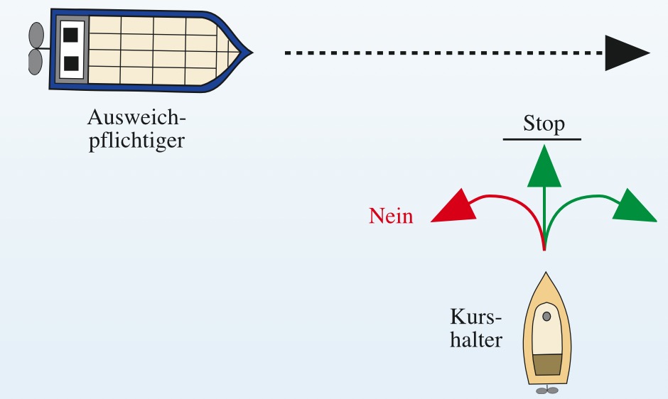 Das Manöver des vorletzten Augenblicks machen viele Sportboote, weil sie zu Recht annehmen, dass große Schiffe nicht ausweichen. Unter Maschine dürfen dann gegenüber einem Schiff an ihrer Backbordseite ihren Kurs nicht nach Backbord ändern.