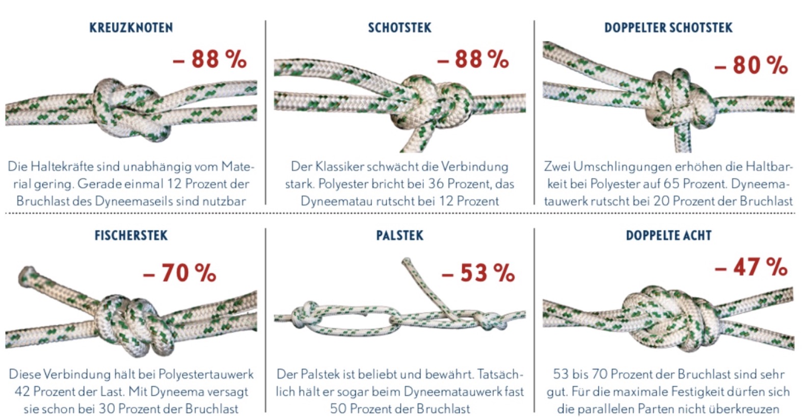 Knoten verringern die Bruchlast einer Leine ganz erheblich.