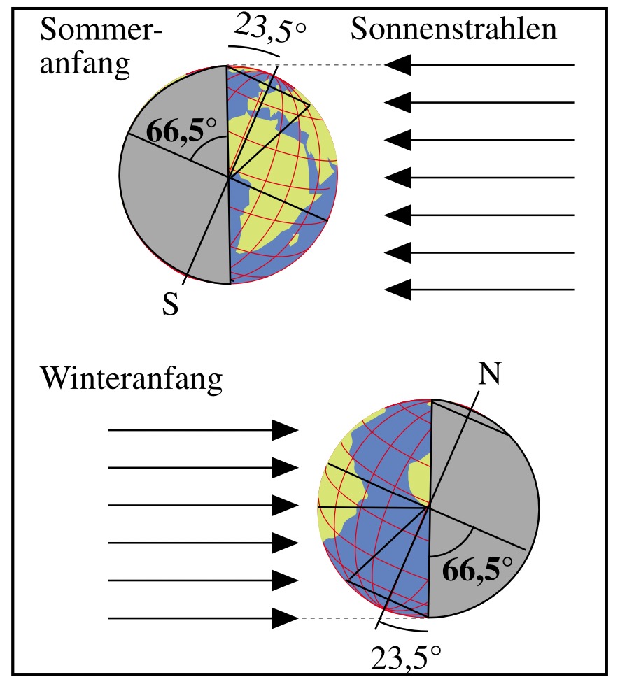 Am Sommeranfang herrscht in den Polargebieten Mitternachtssone. Am Winteranfang wird es dort nicht hell.