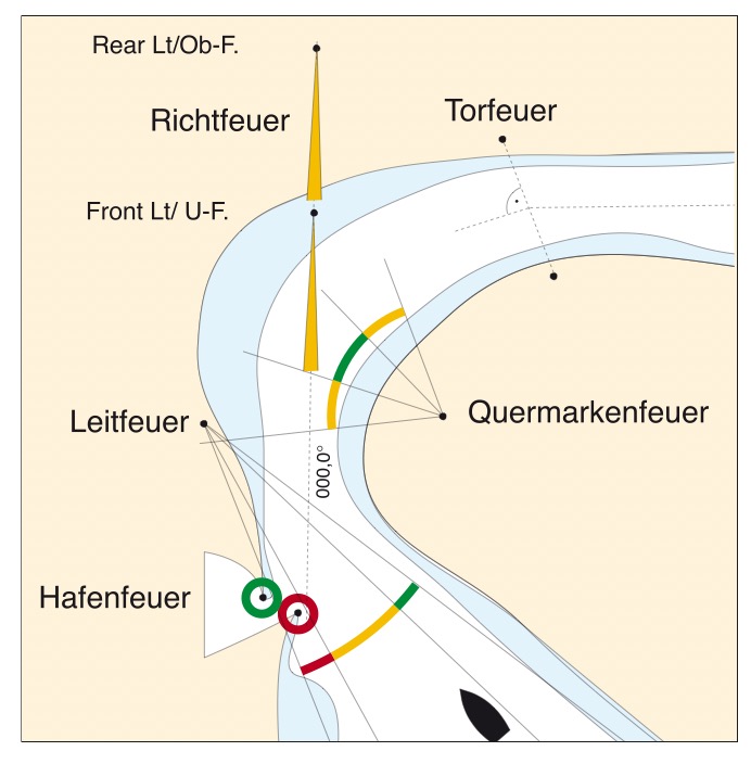 Oberfeuer und Unterfeuer bilden das Richtfeuer.