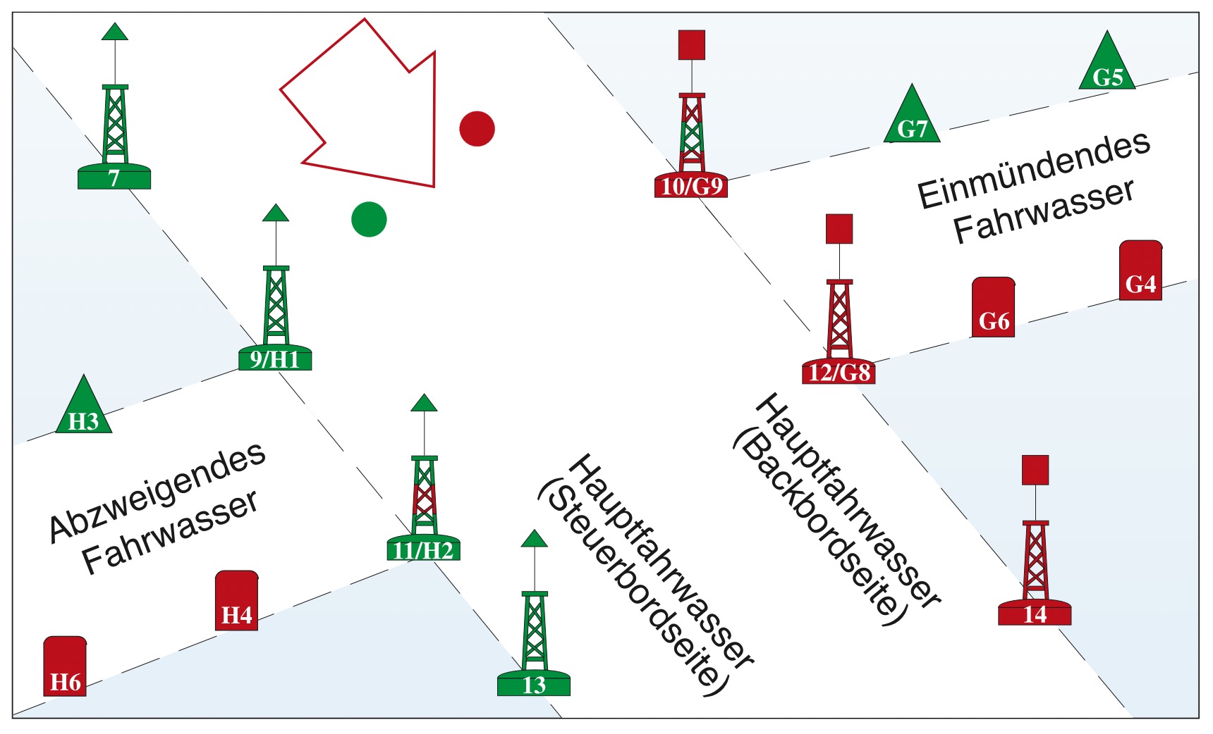 Schematische Darstellung eines Fahrwassers mit Angabe der Betonnungsrichtung und mit einem abzweigendem und einem einmündendem Fahrwasser.
