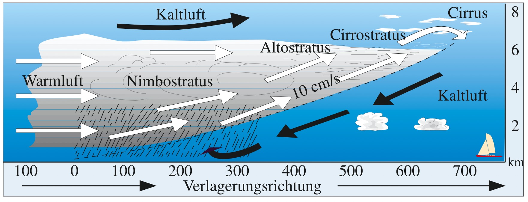 Seitliche Ansicht (Schnitt) einer Warmfront. Sieht ein Beobachter über sich Cirren, ist die Front noch etwa 500 bis 800 km entfernt. Kalte Höhenluft (Dry Intrusion) kann im Sommer Gewitter über der Front auslösen.