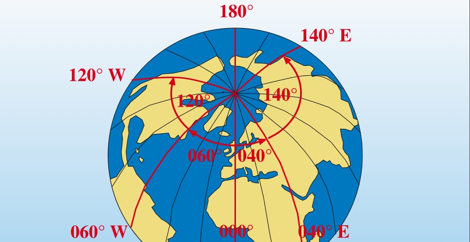 Die Länge wird am Nordpol gemessen. Sie ist der Winkel zwischen Nullmeridian und Meridian durch den Ort.