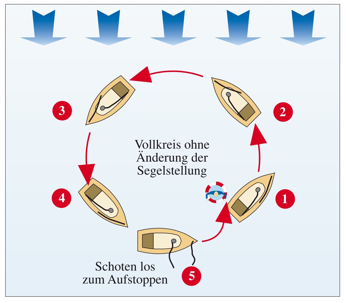 Quick-Stopp-Manöver. Auf jedem Kurs einfach zu fahren und der Mensch im Wasser ist schnell wieder erreicht.