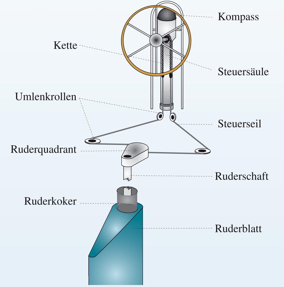 Prinzip einer Radsteuerung mit Seilzügen.