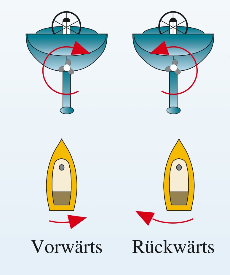 Ein rechtsgängiger Propeller versetzt bei Vorwärtsfahrt das Heck leicht nach rechts und bei Rückwärtsfahrt etwas stärker nach links.