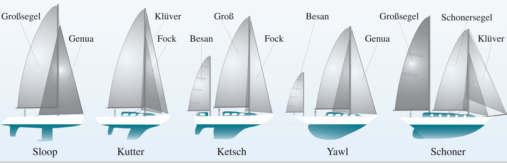 Segel, Takelungsarten und Lateralpläne von Segelbooten.